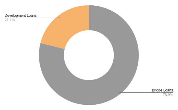 Breakdown of loans by type